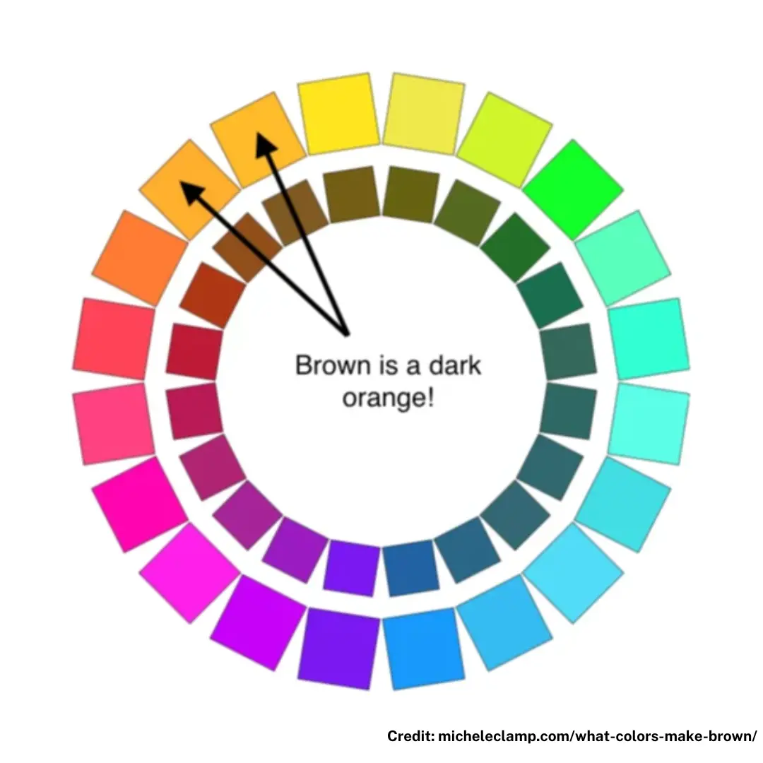 Color wheel image showing the creation of brown from orange